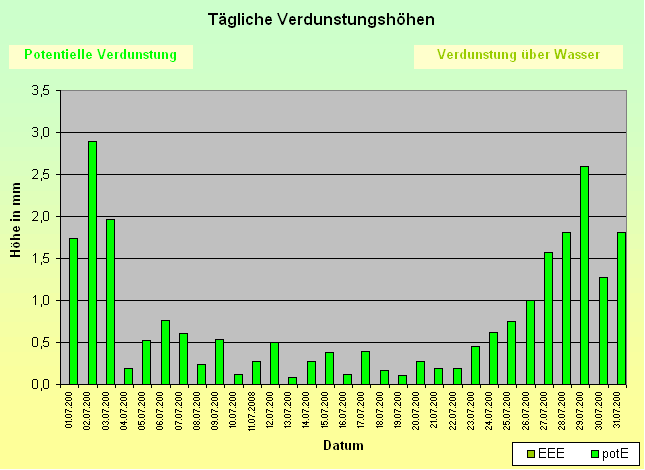 ChartObject Tägliche Verdunstungshöhen