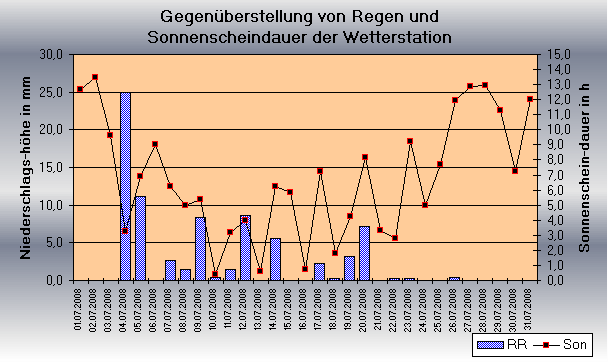 ChartObject Gegenüberstellung von Regen und Sonnenscheindauer der Wetterstation Jessen