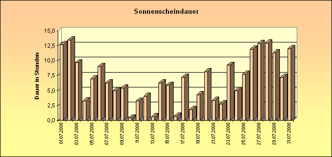 ChartObject Sonnenscheindauer