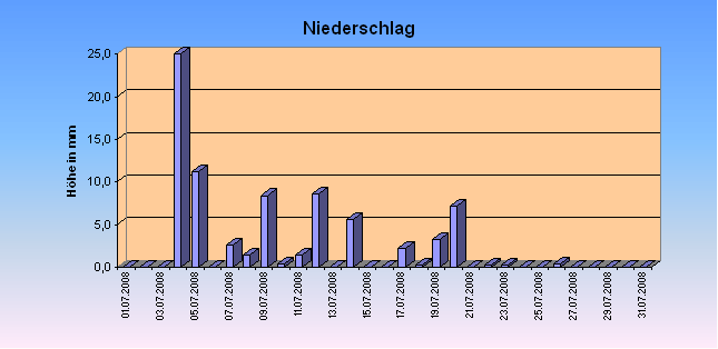 ChartObject Niederschlag