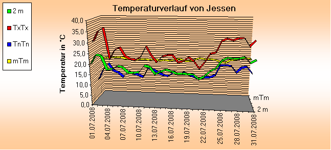 ChartObject Temperaturverlauf von Jessen