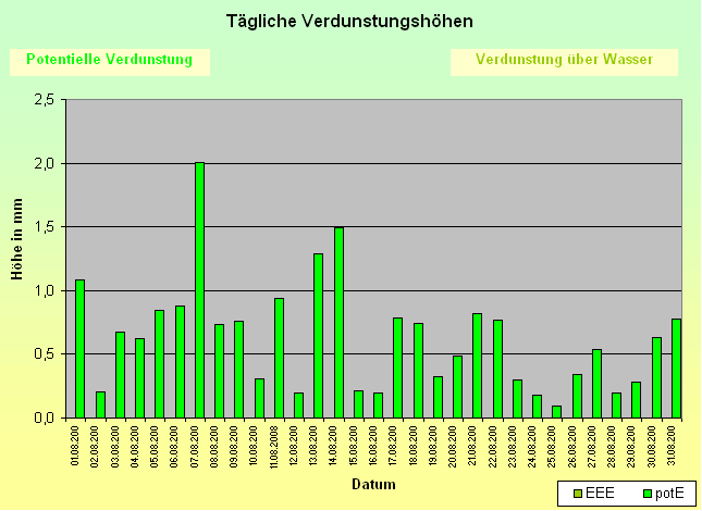 ChartObject Tägliche Verdunstungshöhen