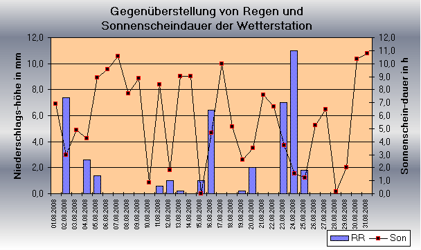 ChartObject Gegenüberstellung von Regen und Sonnenscheindauer der Wetterstation Jessen