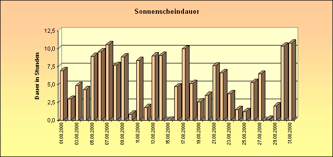 ChartObject Sonnenscheindauer