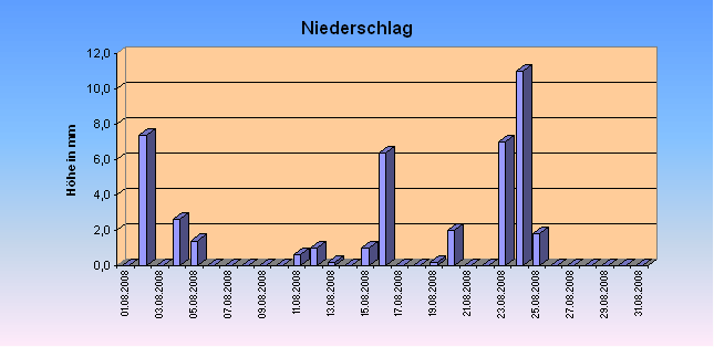 ChartObject Niederschlag