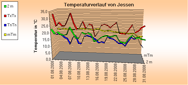 ChartObject Temperaturverlauf von Jessen