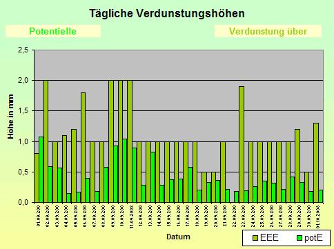 ChartObject Tägliche Verdunstungshöhen