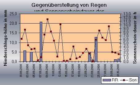 ChartObject Gegenüberstellung von Regen und Sonnenscheindauer der Wetterstation Jessen