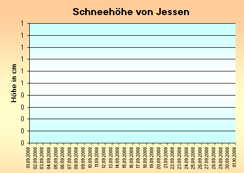 ChartObject Schneehöhe von Jessen