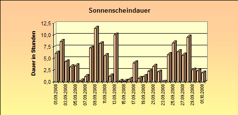 ChartObject Sonnenscheindauer