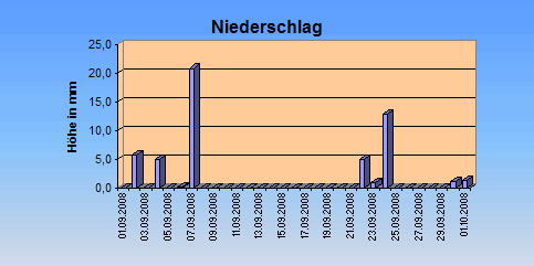 ChartObject Niederschlag