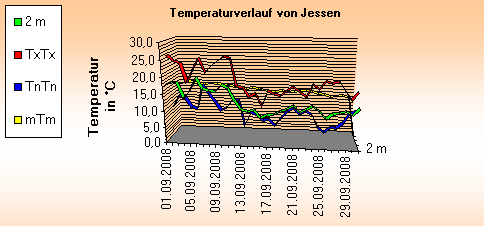 ChartObject Temperaturverlauf von Jessen