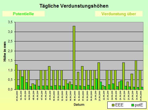 ChartObject Tägliche Verdunstungshöhen