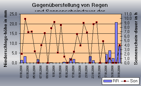 ChartObject Gegenüberstellung von Regen und Sonnenscheindauer der Wetterstation Jessen