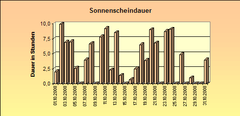 ChartObject Sonnenscheindauer