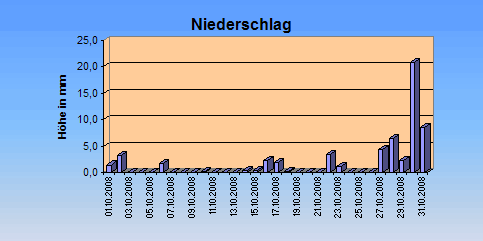 ChartObject Niederschlag