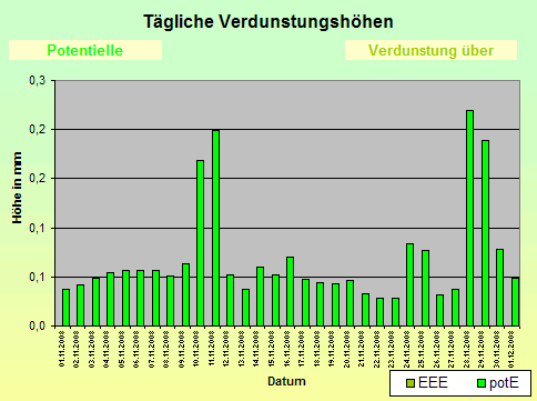 ChartObject Tägliche Verdunstungshöhen