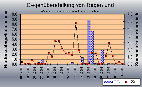 ChartObject Gegenüberstellung von Regen und Sonnenscheindauer der Wetterstation Jessen