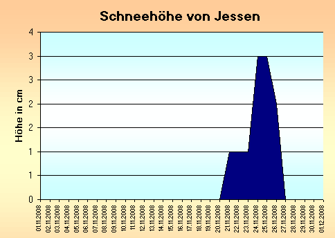 ChartObject Schneehöhe von Jessen