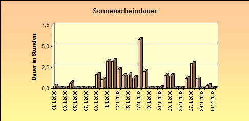 ChartObject Sonnenscheindauer