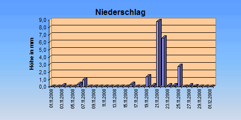 ChartObject Niederschlag