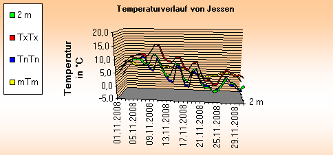 ChartObject Temperaturverlauf von Jessen