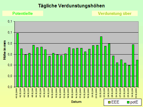 ChartObject Tägliche Verdunstungshöhen