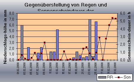 ChartObject Gegenüberstellung von Regen und Sonnenscheindauer der Wetterstation Jessen