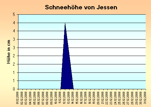 ChartObject Schneehöhe von Jessen