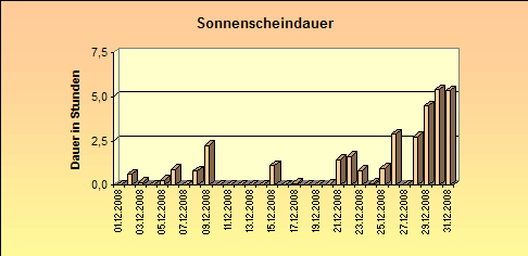 ChartObject Sonnenscheindauer