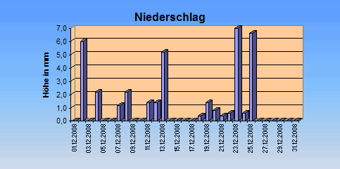 ChartObject Niederschlag