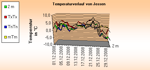 ChartObject Temperaturverlauf von Jessen