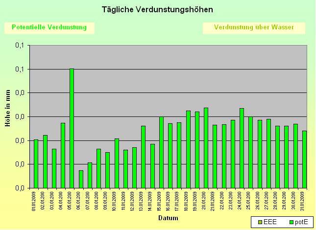 ChartObject Schneehöhe von Jessen