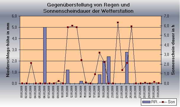 ChartObject Tägliche Verdunstungshöhen