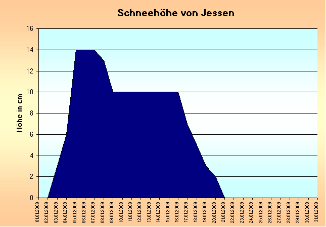 ChartObject Gegenüberstellung von Regen und Sonnenscheindauer der Wetterstation Jessen