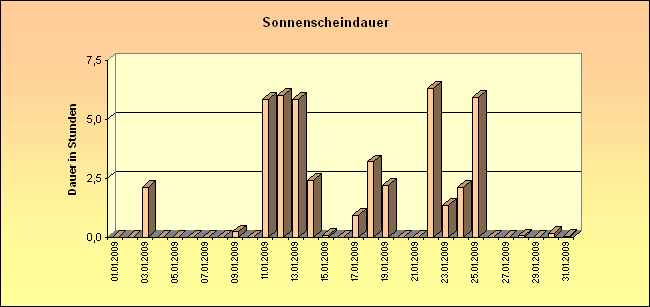 ChartObject Sonnenscheindauer