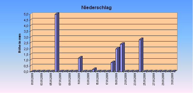 ChartObject Niederschlag