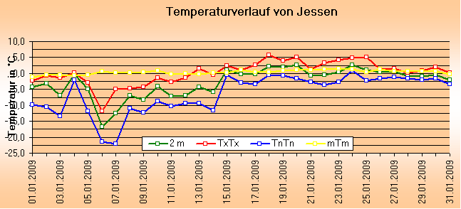 ChartObject Temperaturverlauf von Jessen