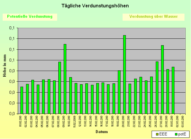 ChartObject Tägliche Verdunstungshöhen