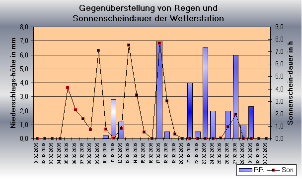 ChartObject Gegenüberstellung von Regen und Sonnenscheindauer der Wetterstation Jessen