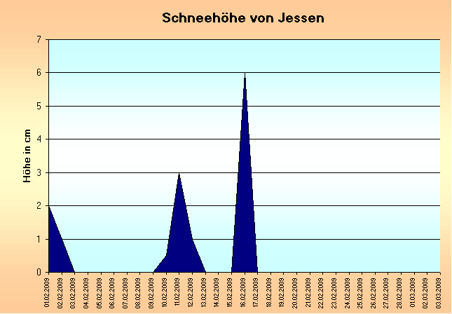 ChartObject Schneehöhe von Jessen