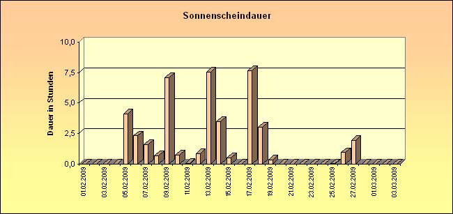 ChartObject Sonnenscheindauer