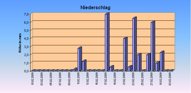 ChartObject Niederschlag