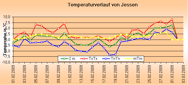 ChartObject Temperaturverlauf von Jessen