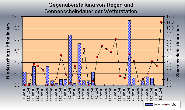 ChartObject Gegenüberstellung von Regen und Sonnenscheindauer der Wetterstation Jessen