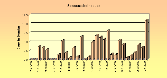 ChartObject Sonnenscheindauer