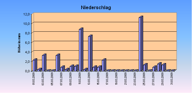 ChartObject Niederschlag