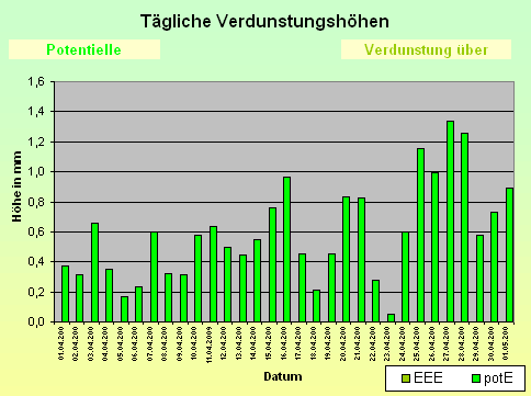 ChartObject Tägliche Verdunstungshöhen