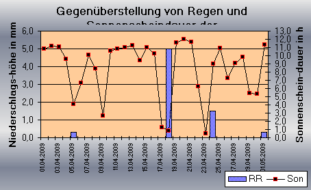 ChartObject Gegenüberstellung von Regen und Sonnenscheindauer der Wetterstation Jessen