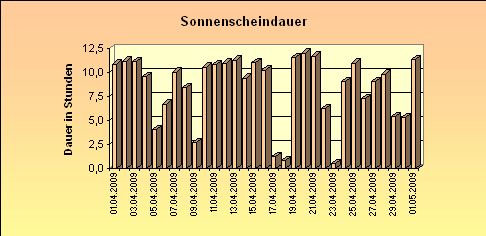 ChartObject Sonnenscheindauer